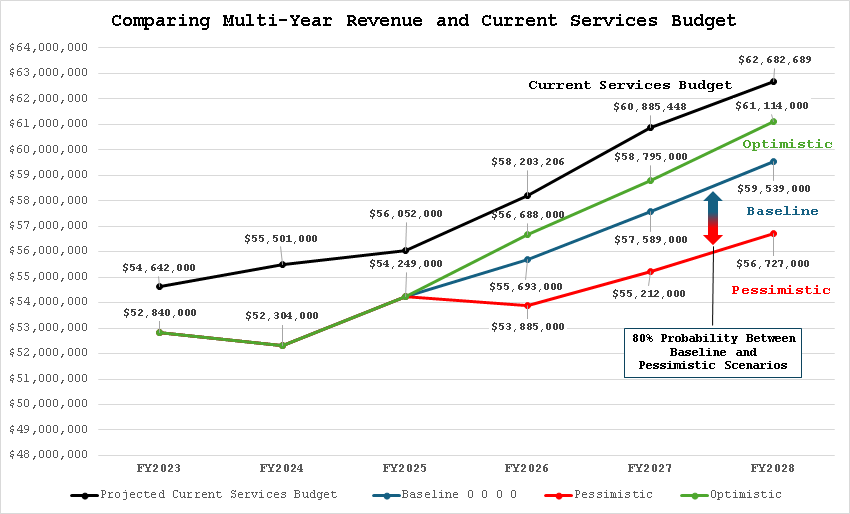 June 2024 chart showing gap between Current Services Budget needs and expected revenue collections